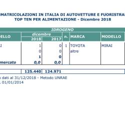 Mercato Auto in Italia: a dicembre in crescita ma in negativo per il 2018