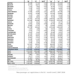 Mercato Auto Europa: Luglio +10,1% e Agosto +29,8%