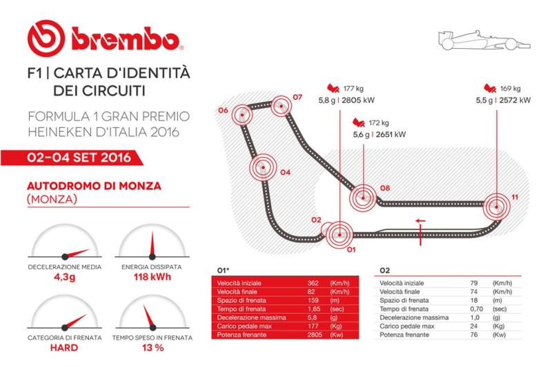 Il GP d'Italia a Monza di F1 secondo i tecnici Brembo