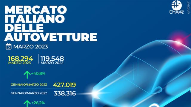 Mercato auto in Italia: a marzo boom di consegne +40,8%