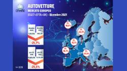 Mercato Auto Europa: nel 2021 persi oltre 4 milioni di veicoli