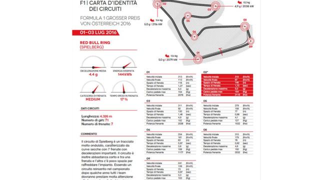 Il GP Austria di F1 secondo i tecnici Brembo