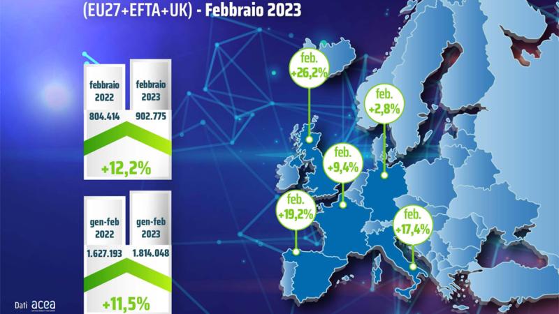 Mercato auto Europa, a febbraio il settimo rialzo consecutivo