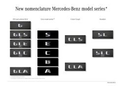 Mercedes: nuove sigle per i modelli