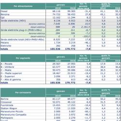 Mercato Auto in Italia: a Gennaio -7,6%