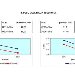 Mercato Europeo 2012